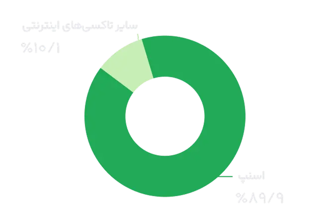 نمودار سهم بازار اسنپ‌خودرو