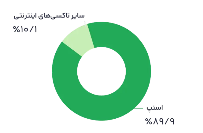 نمودار سهم بازار اسنپ‌خودرو
