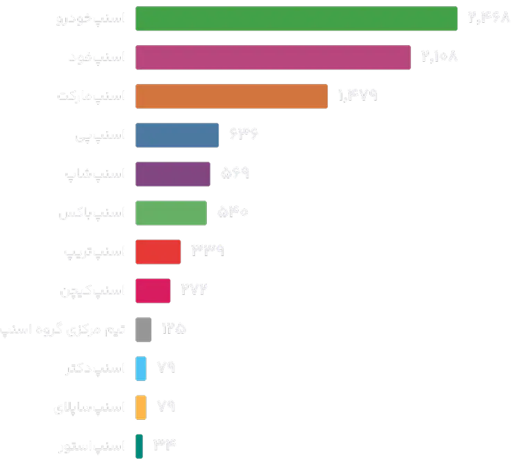 نمودار تعداد همکاران