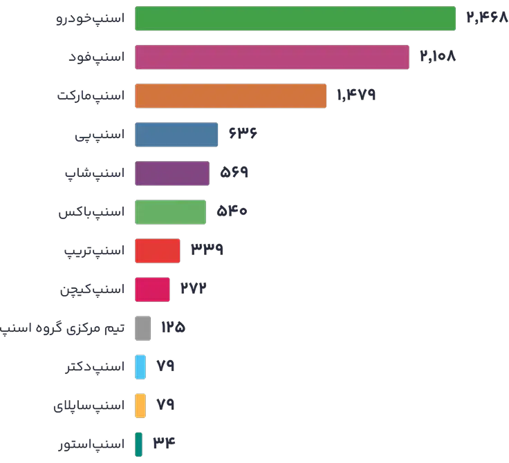 نمودار تعداد همکاران