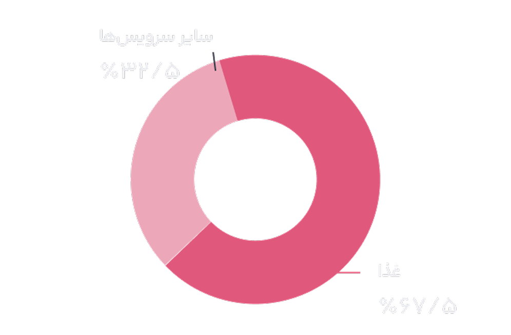 نمودار سهم سفارش سرویس‌های اسنپ‌فود