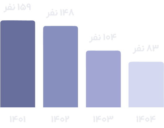 نمودار روند مهاجرت