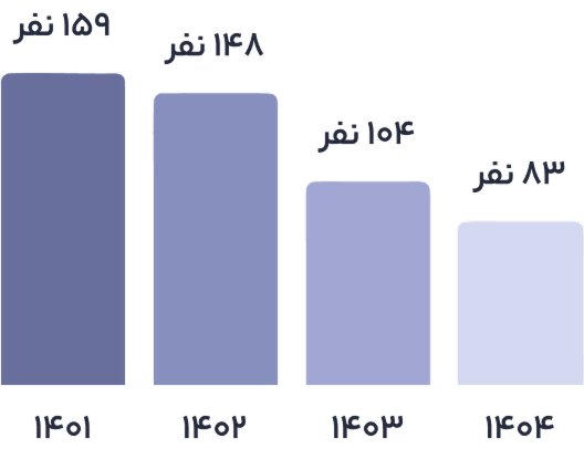 نمودار روند مهاجرت