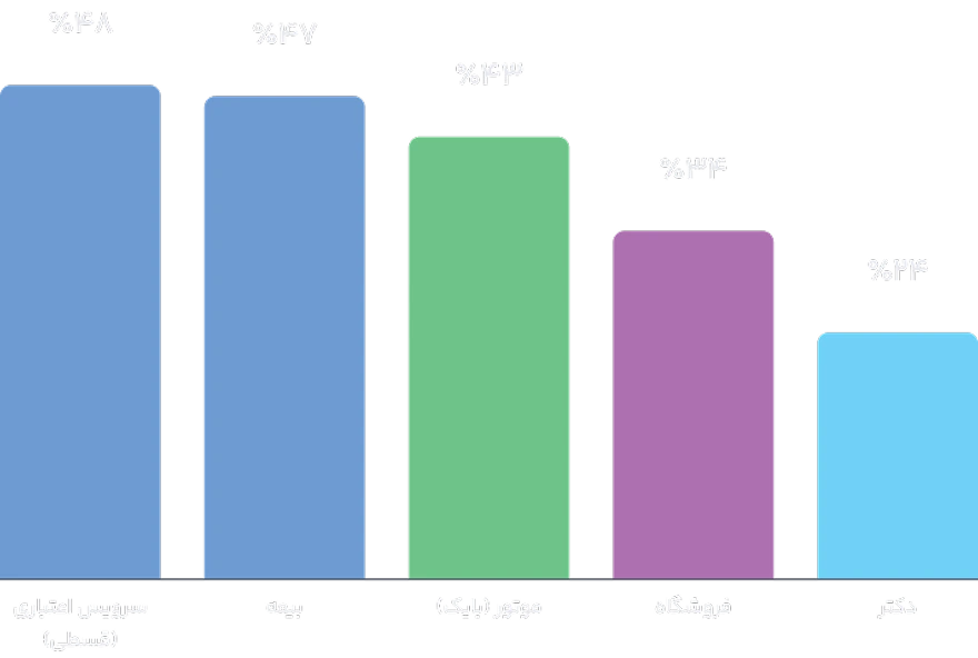 نمودار ۵ سرویس با بیشترین میزان رشد