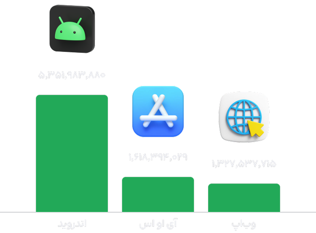 نمودار سهم پلتفرم‌ها