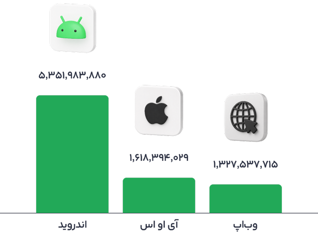 نمودار سهم پلتفرم‌ها